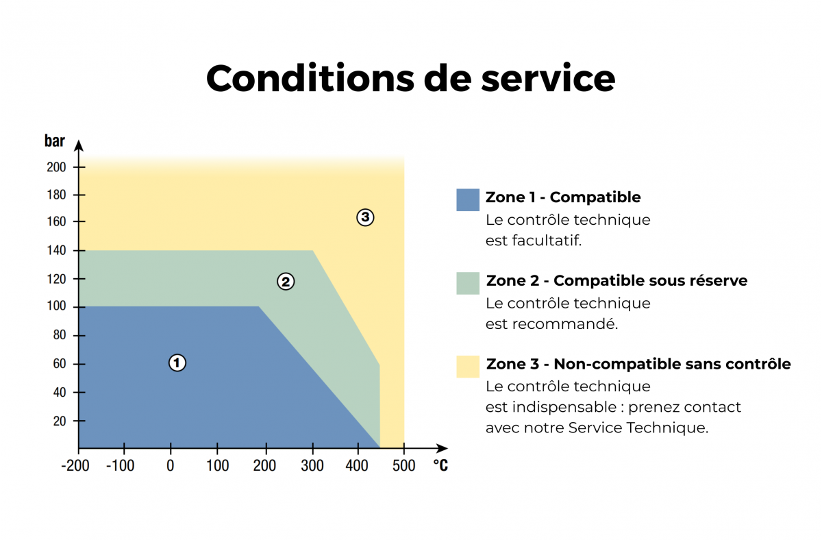 Se rapprocher de nos équipes selon vos conditions d'utilisation.