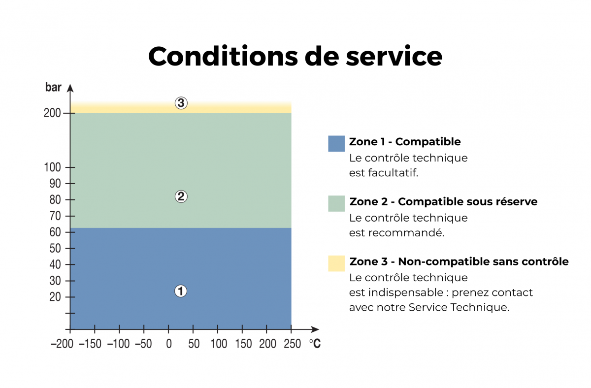 Se rapprocher de nos équipes selon vos conditions d'utilisation.