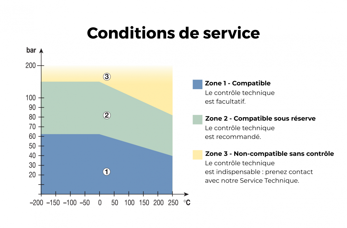 Se rapprocher de nos équipes selon vos conditions d'utilisation.