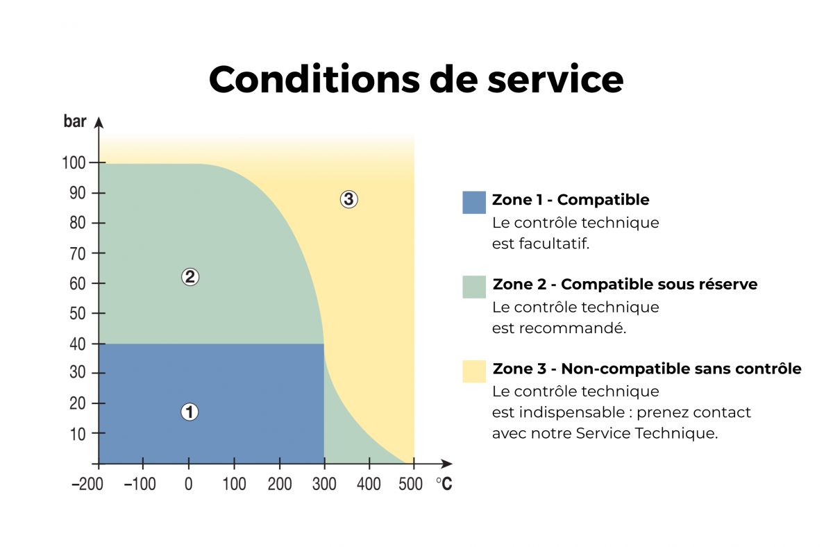 Se rapprocher de nos équipes selon vos conditions d'utilisation.