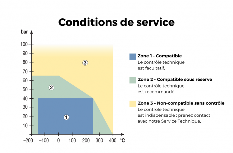 Se rapprocher de nos équipes selon vos conditions d'utilisation.