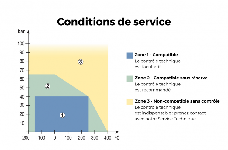 Se rapprocher de nos équipes selon vos conditions d'utilisation.