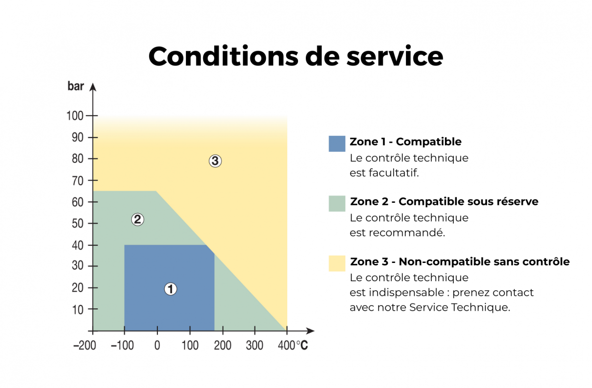 Se rapprocher de nos équipes selon vos conditions d'utilisation.