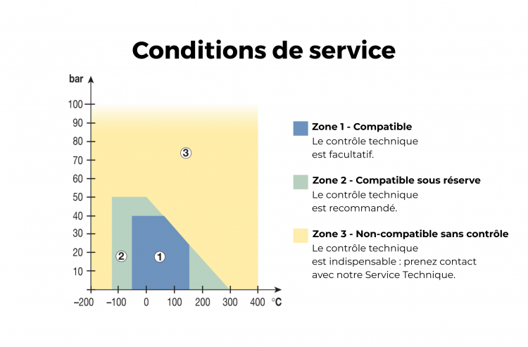 Se rapprocher de nos équipes selon vos conditions d'utilisation.