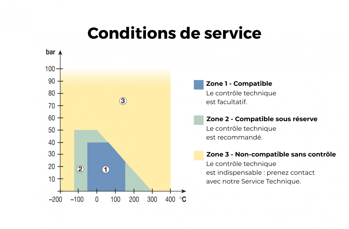 Se rapprocher de nos équipes selon vos conditions d'utilisation.