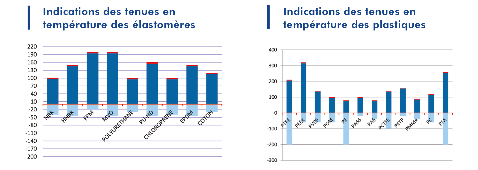 Histogramme des températures de résistance des élastomères