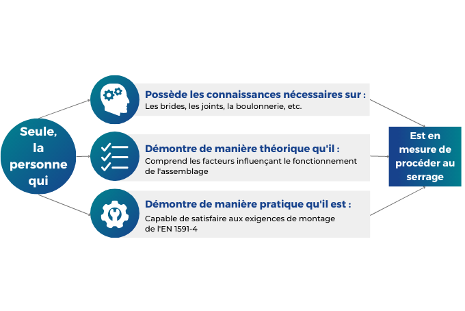 montage et serrage de joint