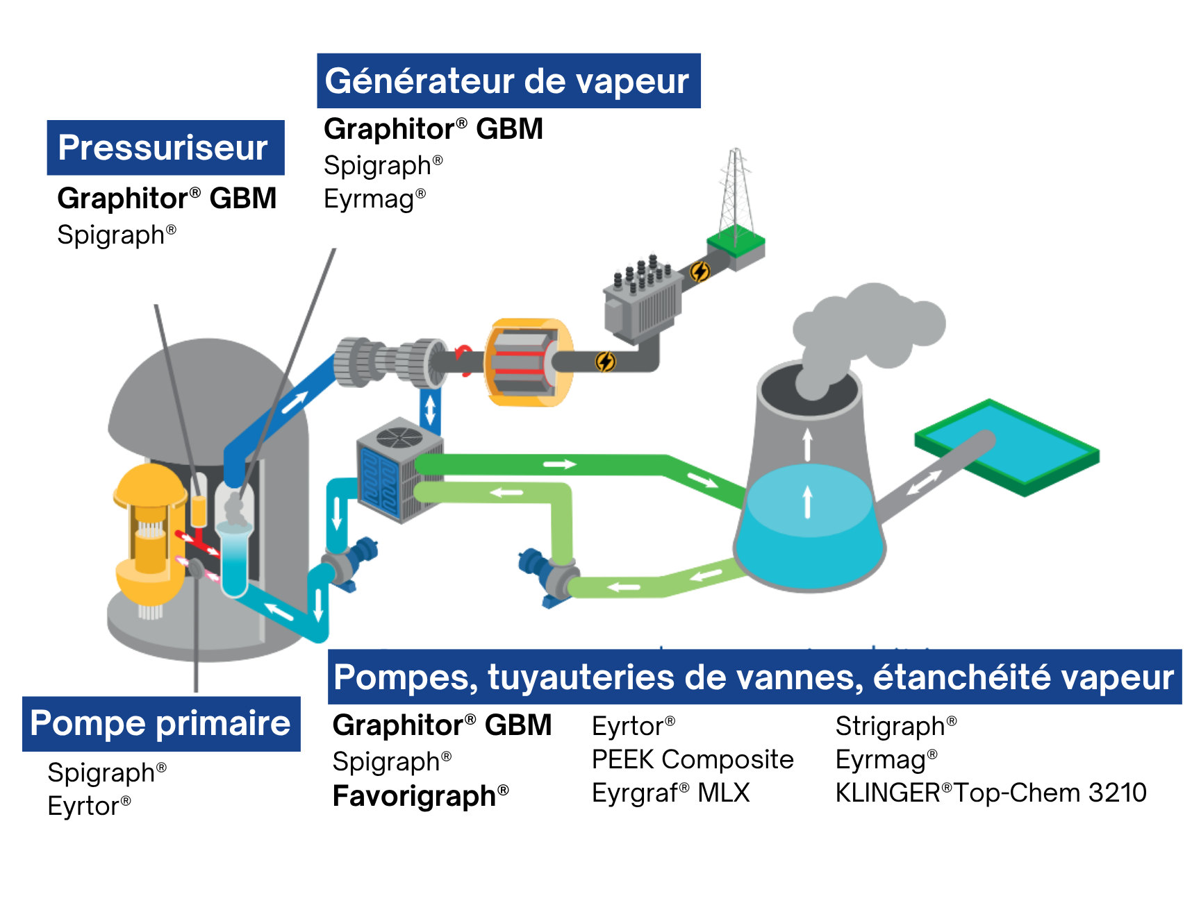joints métalliques - zones du circuit primaire avec les joints métalliques avec bague graphite