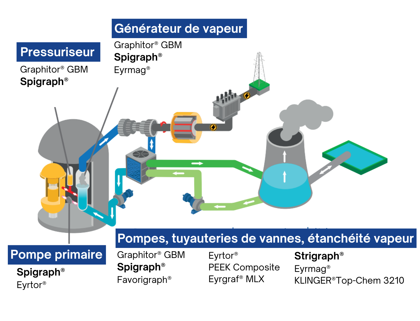 joints métalliques - zones du circuit primaire avec les joints métalliques avec bague graphite